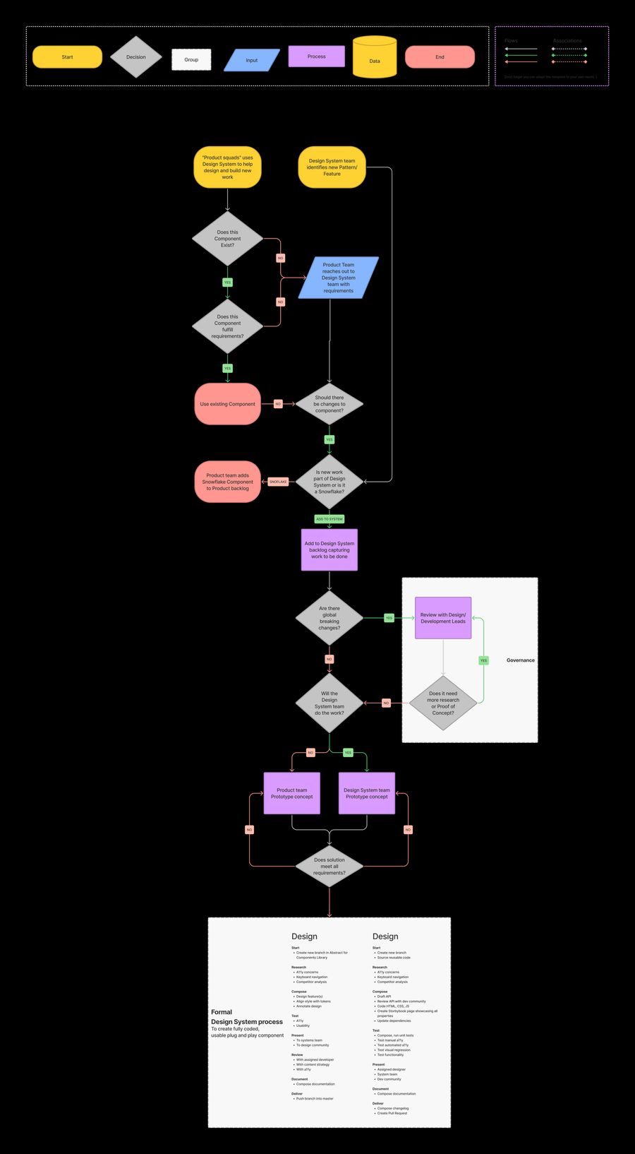 Design system governance and contribution model